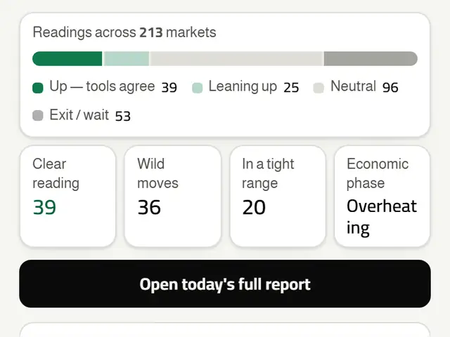 Today's report figures in your account: the number of markets and how their reads split.