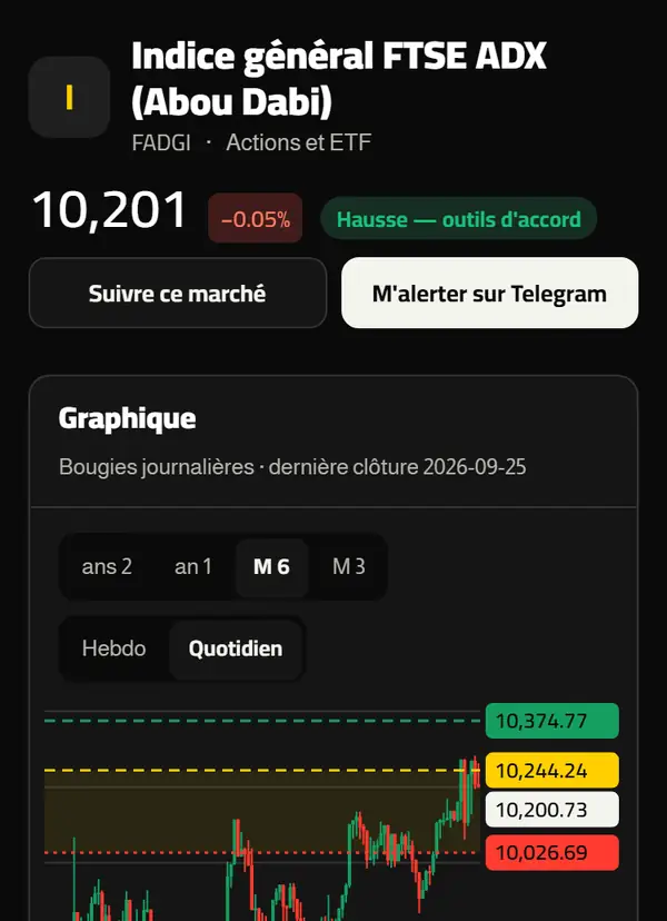 Le graphique de l'indice général FTSE ADX avec le haut de la fourchette de prix quotidienne, l'invalidation de la lecture et l'extension du modèle.