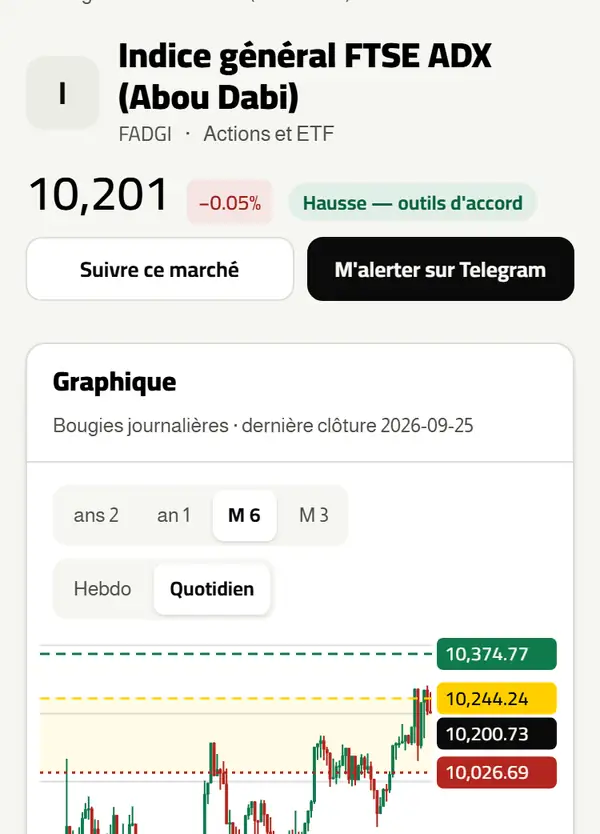 Le graphique de l'indice général FTSE ADX avec le haut de la fourchette de prix quotidienne, l'invalidation de la lecture et l'extension du modèle.