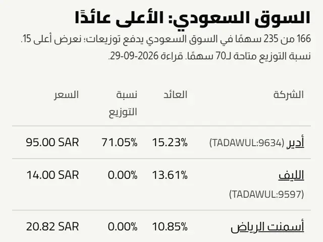 جدول التوزيعات في السوق السعودي: العائد ونسبة التوزيع لكل سهم.