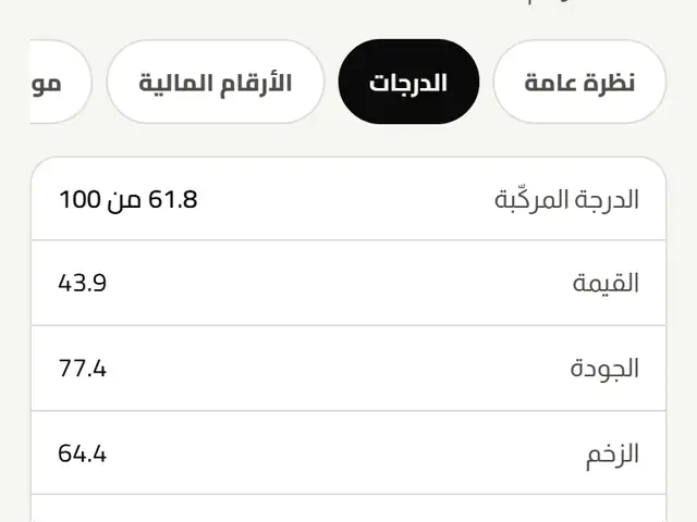 تبويب الدرجات في لوحة سهم: الدرجة المركّبة والقيمة والجودة والزخم.